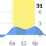 Saipan tide chart for Monday, January 31, 2022