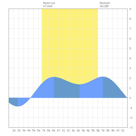 Saipan tide chart for Monday, January 3, 2022