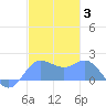 Saipan tide chart for Monday, January 3, 2022
