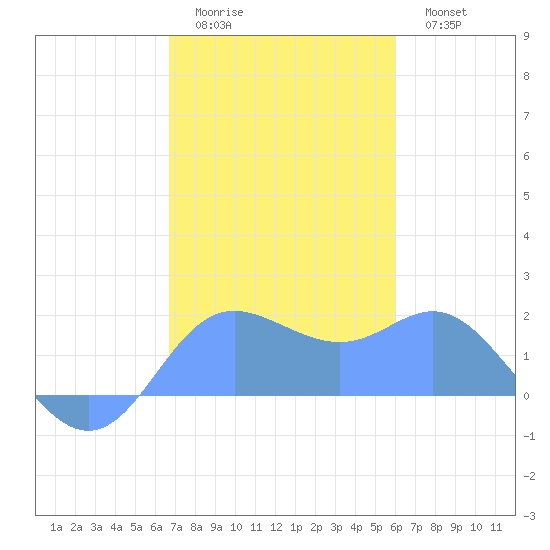 Saipan tide chart for Tuesday, January 4, 2022