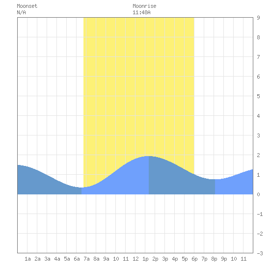 Saipan tide chart for Sunday, January 9, 2022