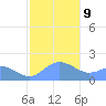 Saipan tide chart for Sunday, January 9, 2022