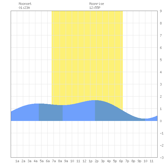 Saipan tide chart for Thursday, February 10, 2022