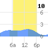 Saipan tide chart for Thursday, February 10, 2022