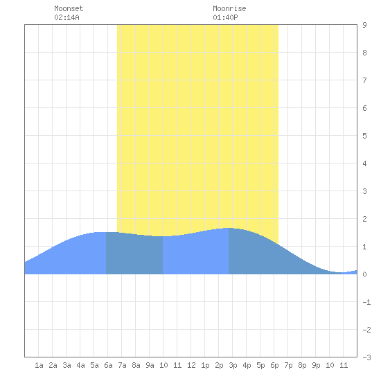 Saipan tide chart for Friday, February 11, 2022