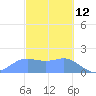 Saipan tide chart for Saturday, February 12, 2022