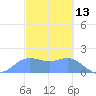 Saipan tide chart for Sunday, February 13, 2022