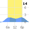 Saipan tide chart for Monday, February 14, 2022
