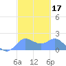 Saipan tide chart for Thursday, February 17, 2022