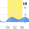 Saipan tide chart for Friday, February 18, 2022