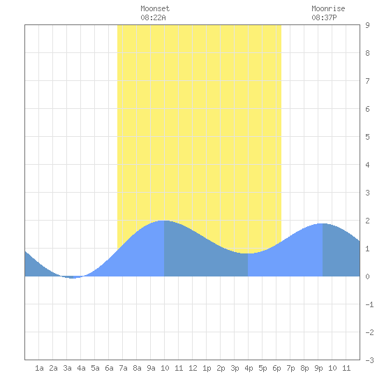 Saipan tide chart for Saturday, February 19, 2022