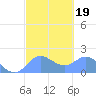 Saipan tide chart for Saturday, February 19, 2022
