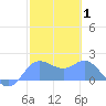 Saipan tide chart for Tuesday, February 1, 2022