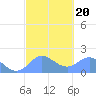 Saipan tide chart for Sunday, February 20, 2022