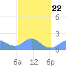 Saipan tide chart for Tuesday, February 22, 2022