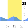 Saipan tide chart for Wednesday, February 23, 2022