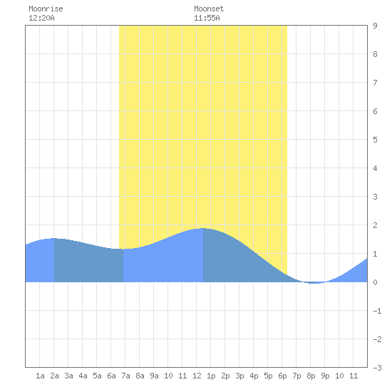 Saipan tide chart for Thursday, February 24, 2022