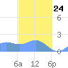 Saipan tide chart for Thursday, February 24, 2022