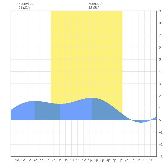 Saipan tide chart for Friday, February 25, 2022