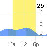 Saipan tide chart for Friday, February 25, 2022