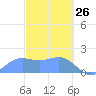 Saipan tide chart for Saturday, February 26, 2022