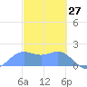 Saipan tide chart for Sunday, February 27, 2022