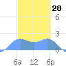 Saipan tide chart for Monday, February 28, 2022