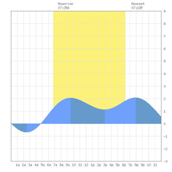 Saipan tide chart for Wednesday, February 2, 2022