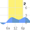Saipan tide chart for Wednesday, February 2, 2022