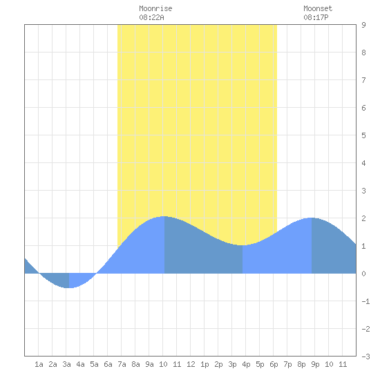 Saipan tide chart for Thursday, February 3, 2022