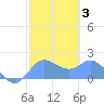 Saipan tide chart for Thursday, February 3, 2022