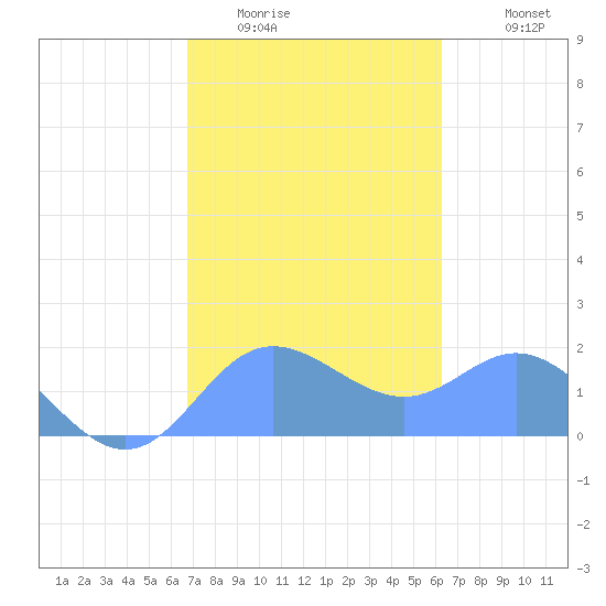 Saipan tide chart for Friday, February 4, 2022