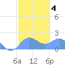 Saipan tide chart for Friday, February 4, 2022