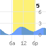 Saipan tide chart for Saturday, February 5, 2022