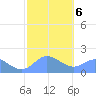 Saipan tide chart for Sunday, February 6, 2022