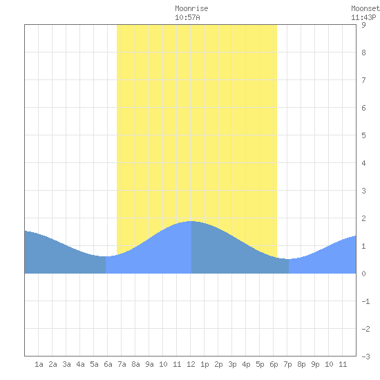 Saipan tide chart for Monday, February 7, 2022