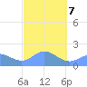 Saipan tide chart for Monday, February 7, 2022