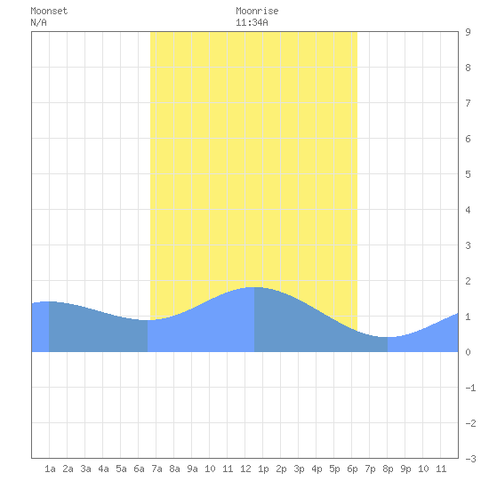 Saipan tide chart for Tuesday, February 8, 2022