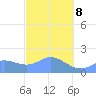 Saipan tide chart for Tuesday, February 8, 2022