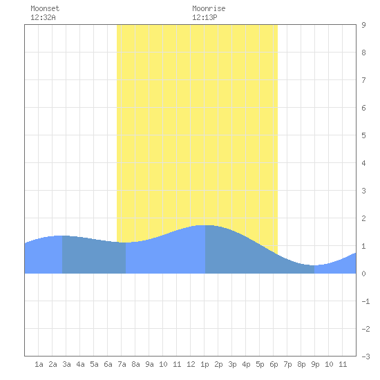 Saipan tide chart for Wednesday, February 9, 2022