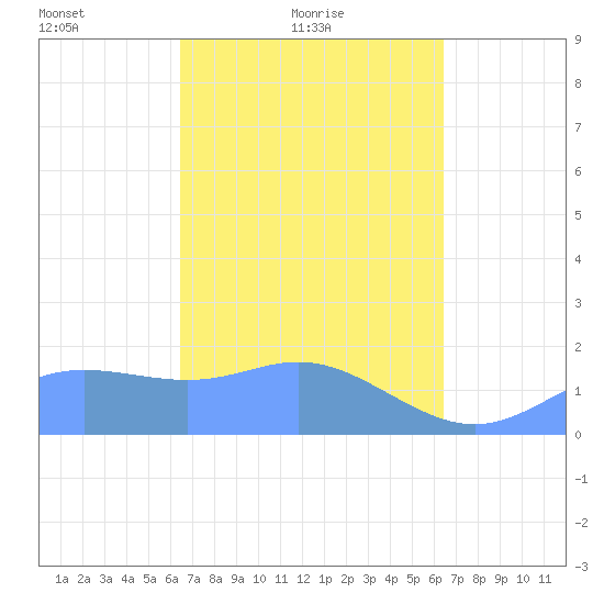 Saipan tide chart for Thursday, March 10, 2022