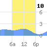 Saipan tide chart for Thursday, March 10, 2022
