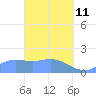 Saipan tide chart for Friday, March 11, 2022