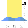 Saipan tide chart for Tuesday, March 15, 2022