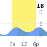 Saipan tide chart for Friday, March 18, 2022