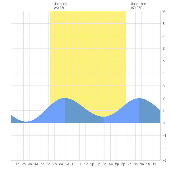Saipan tide chart for Saturday, March 19, 2022