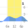 Saipan tide chart for Tuesday, March 1, 2022