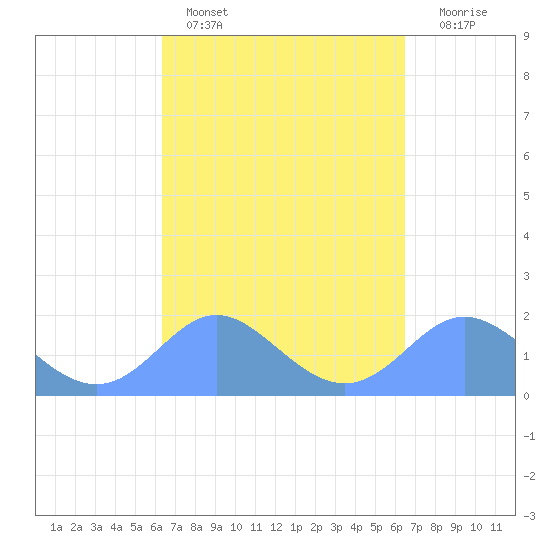 Saipan tide chart for Sunday, March 20, 2022