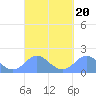Saipan tide chart for Sunday, March 20, 2022