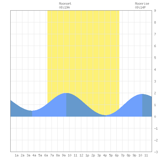 Saipan tide chart for Monday, March 21, 2022